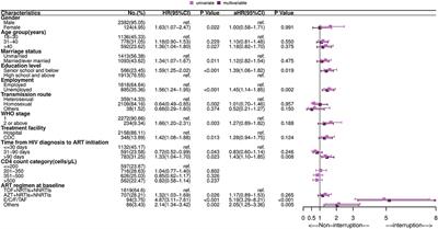 Antiretroviral treatment interruption and resumption within 16 weeks among HIV-positive adults in Jinan, China: a retrospective cohort study